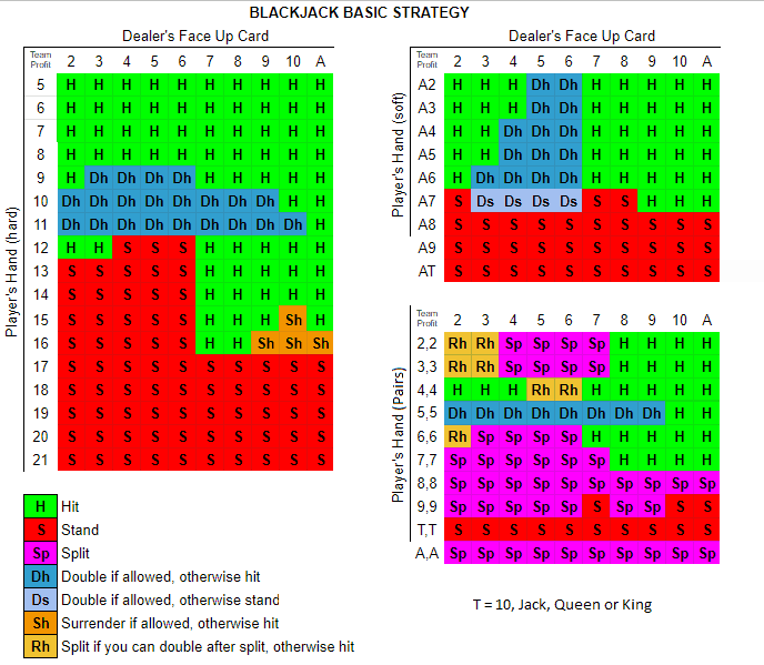 Blackjack Odds Chart